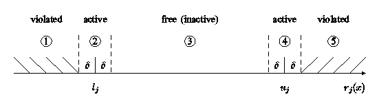 Illustration of the constraints lj ≤ rj x ≤ uj