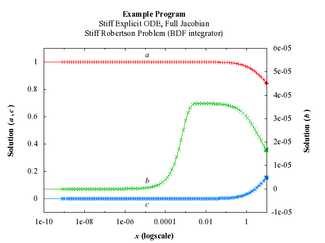 Example Program Plot for d02nbf-plot
