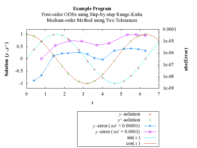Example Program Plot for d02pdf-plot