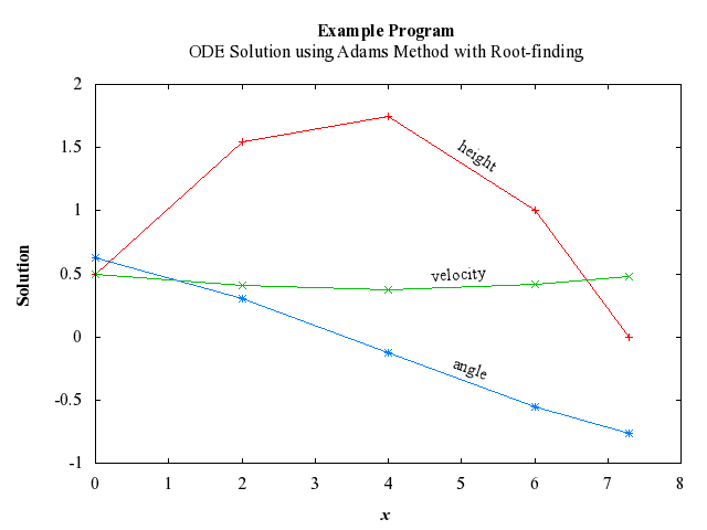 Example Program Plot for d02qgf-plot