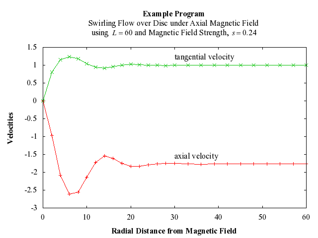 Example Program Plot for d02txf1-plot