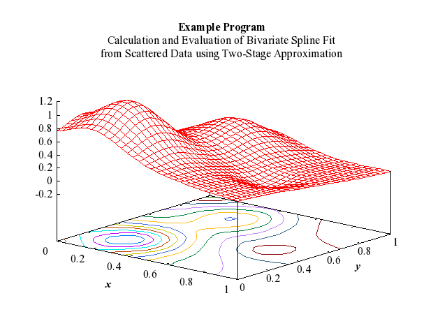 Example Program Plot for e02jdf-plot