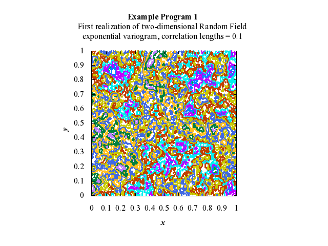 Example Program Plot for g05zrf1-plot