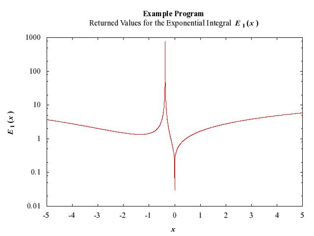 Example Program Plot for s13aaf-plot