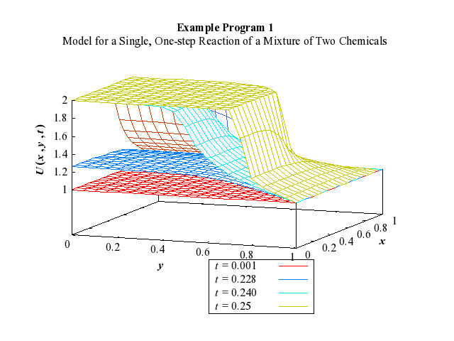 Example Program Plot for d03raf1-plot
