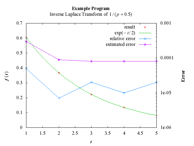 Example Program Plot for c06laf-plot