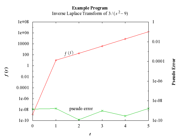 Example Program Plot for c06lbf-plot