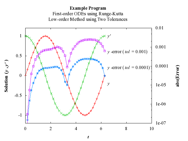 Example Program Plot for d02pef-plot