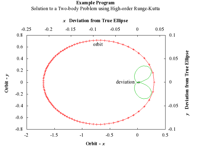 Example Program Plot for d02puf-plot