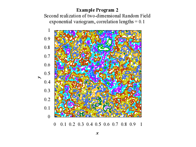 Example Program Plot for g05zrf2-plot