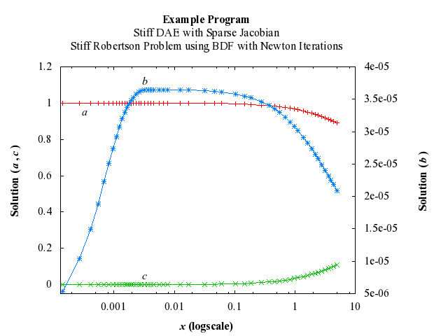 Example Program Plot for d02njf-plot