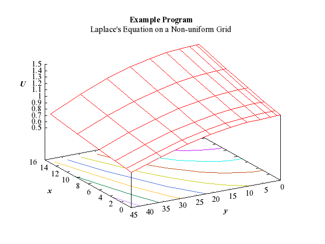Example Program Plot for d03uaf-plot