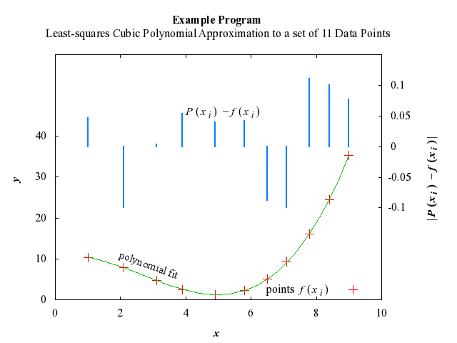 Example Program Plot for e02adf-plot