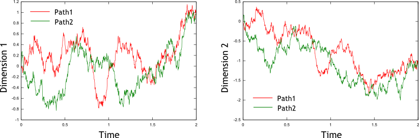 Two sample paths for a two-dimensional non-free Wiener process. The process starts at 0,0 and ends at 1,-1