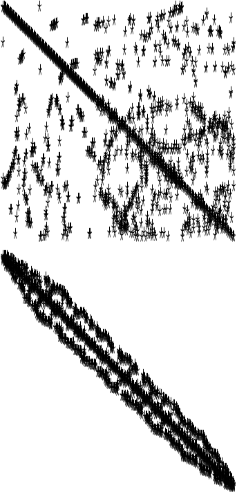 Sparsity of the matrix before (top) and after (bottom) the renumbering