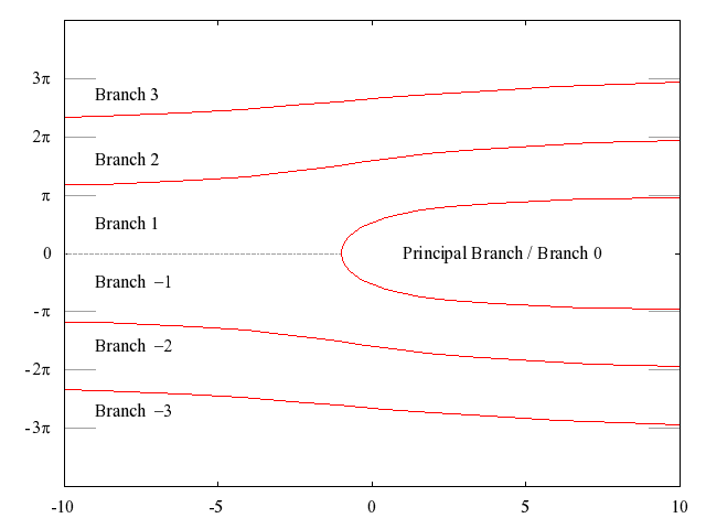 Ranges of the branches of Wz