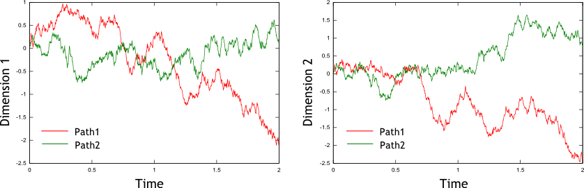 Two sample paths for a two-dimensional free Wiener process