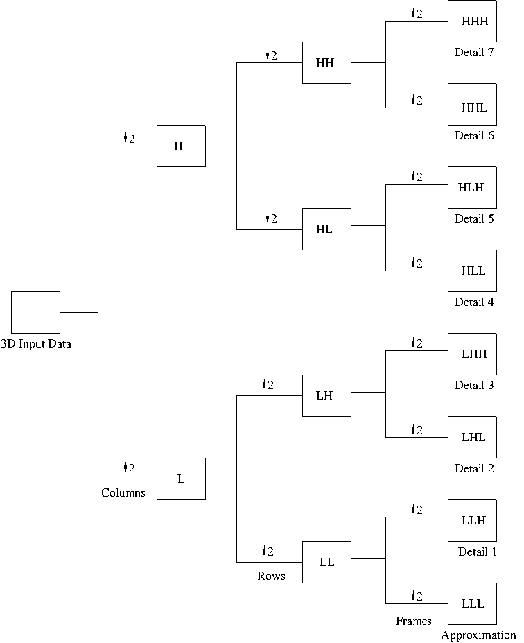 The three-dimensional DWT filter bank. The original input is downsampled by 2 and the high pass (H) and low pass (L) filters are applied along columns. This process is repeated along the rows and then frames to produce 8 sets of output coefficients – one set of approximation coefficients and 7 sets of detail coefficients.