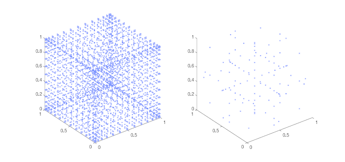 Three-dimensional full (left) and sparse (right) grids, constructed from the 15 point Gauss–Patterson rule